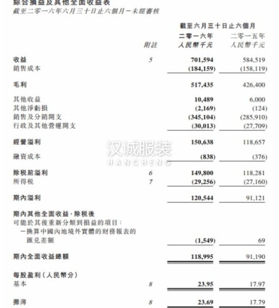 珂萊蒂爾中期純利增長(zhǎng)32％ 發(fā)力個(gè)人定制業(yè)務(wù)