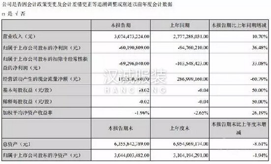 美邦上半年主營收入轉(zhuǎn)為正增長 虧損依舊超6千萬