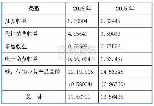 2016閩派男裝業績如何?七匹狼利潤大漲 卡賓、虎都業績不佳